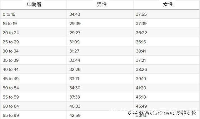 对照表|跑步5公里要花多久?这里有一份年龄对照表,你达标了没?