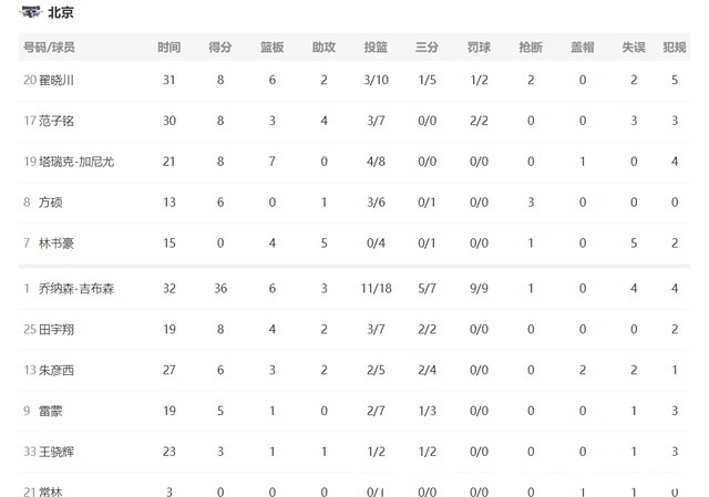 塔瑞克|浙江广厦双杀北京首钢，斩获到5连胜，北京首钢遭遇2连败