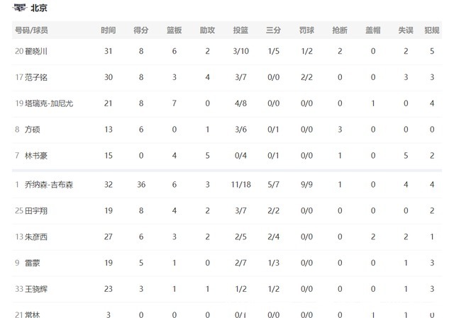 塔瑞克|浙江广厦双杀北京首钢,斩获到5连胜,北京首钢遭遇2连败