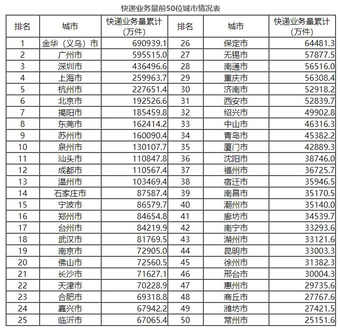 快递|国家邮政局：1-10月全国快递服务企业业务量累计完成643.8亿件，同比增长29.6%