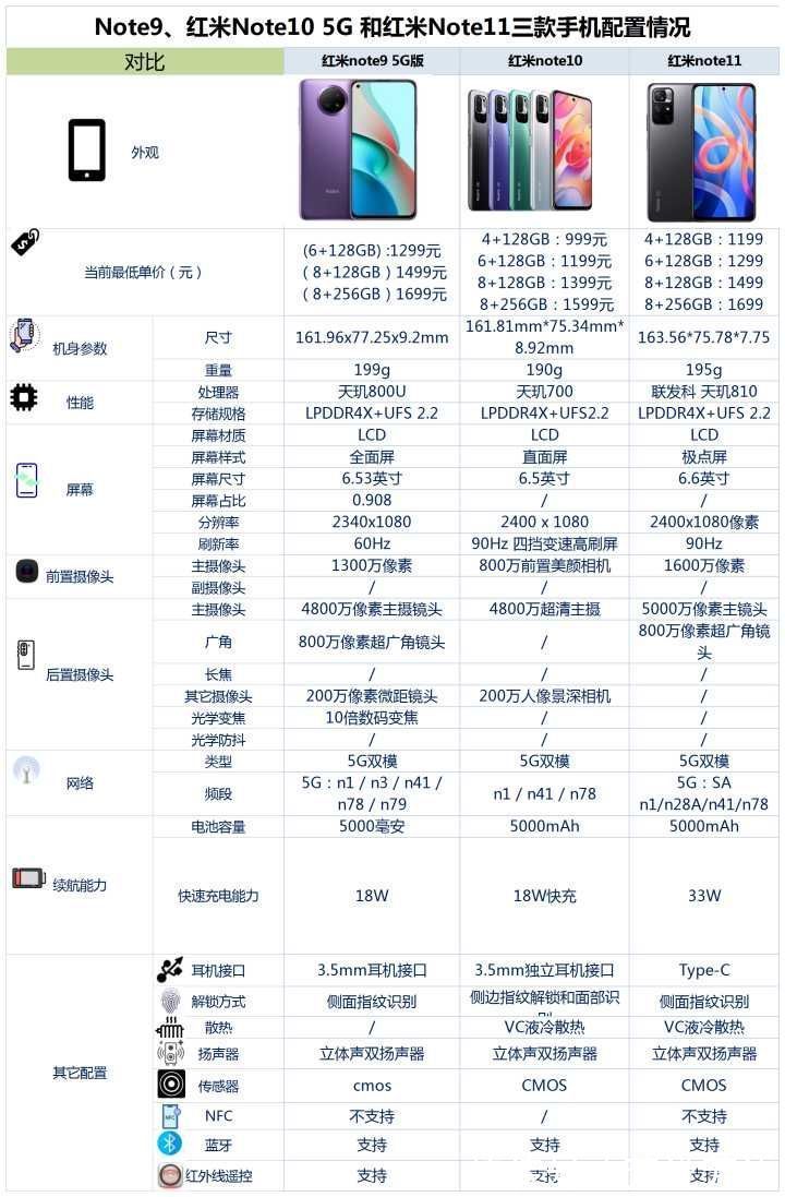 红米note10|红米note9、红米note10和红米note11相比较，该如何选？