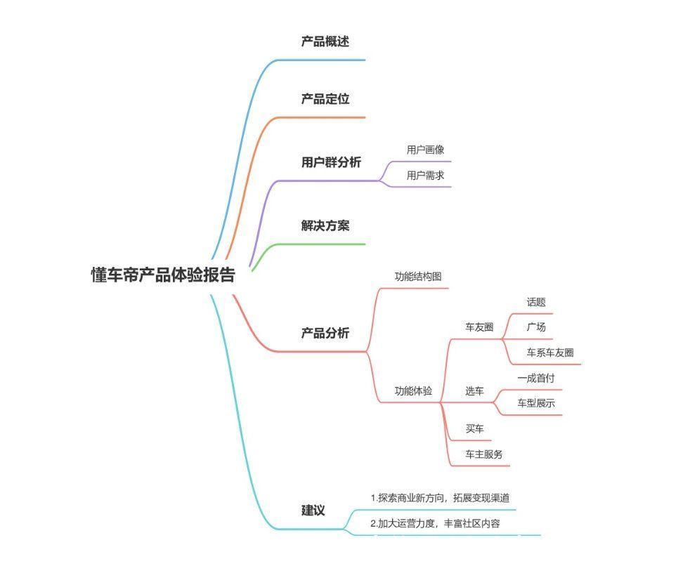 购车|懂车帝产品体验：社区+一站式选买服务平台