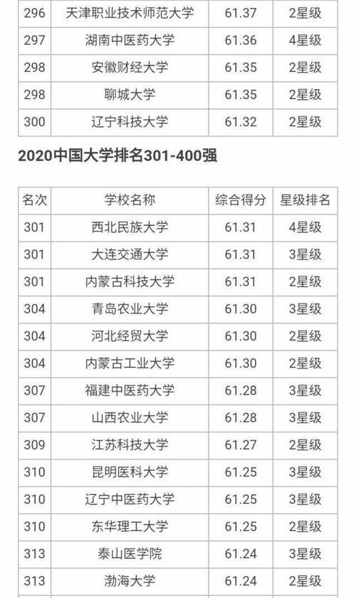 大学|7所8星、18所7星、24所6星大学上榜，2020年700所最好大学榜单！