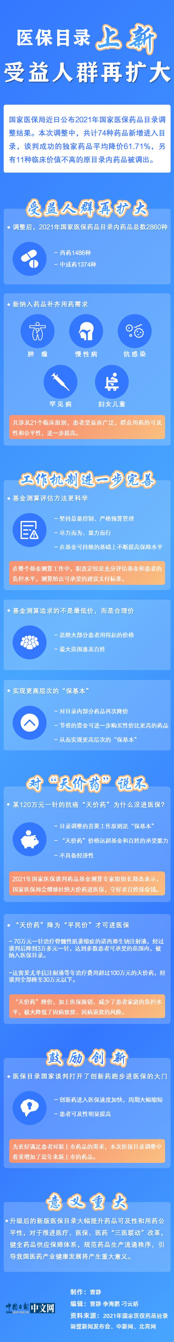 药品|【图解】医保目录“上新” 受益人群再扩大