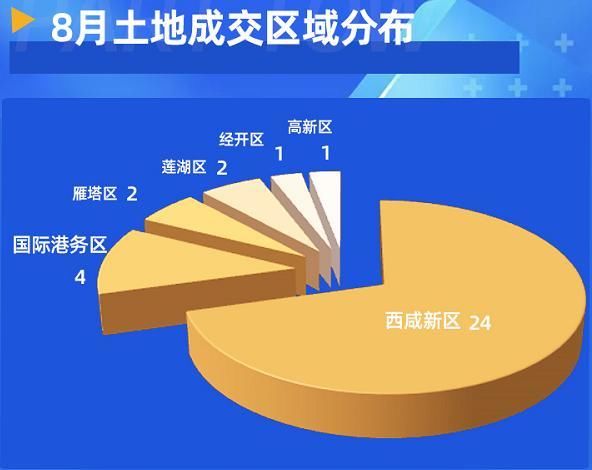 西咸|8月西安土地成交2152亩 “西咸”唱主角地价创新高
