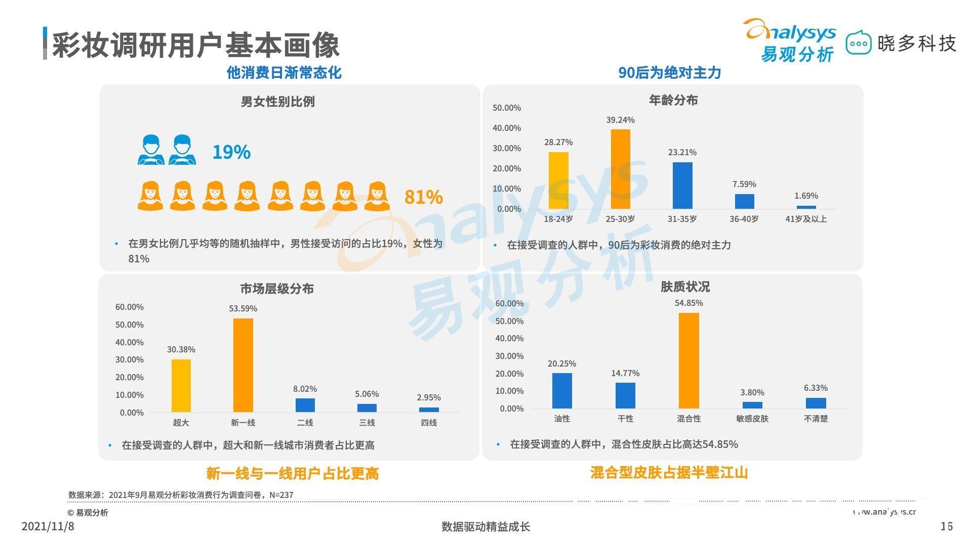 平价彩妆 平价彩妆中唇妆产品销售亮眼，定妆产品增长迅猛