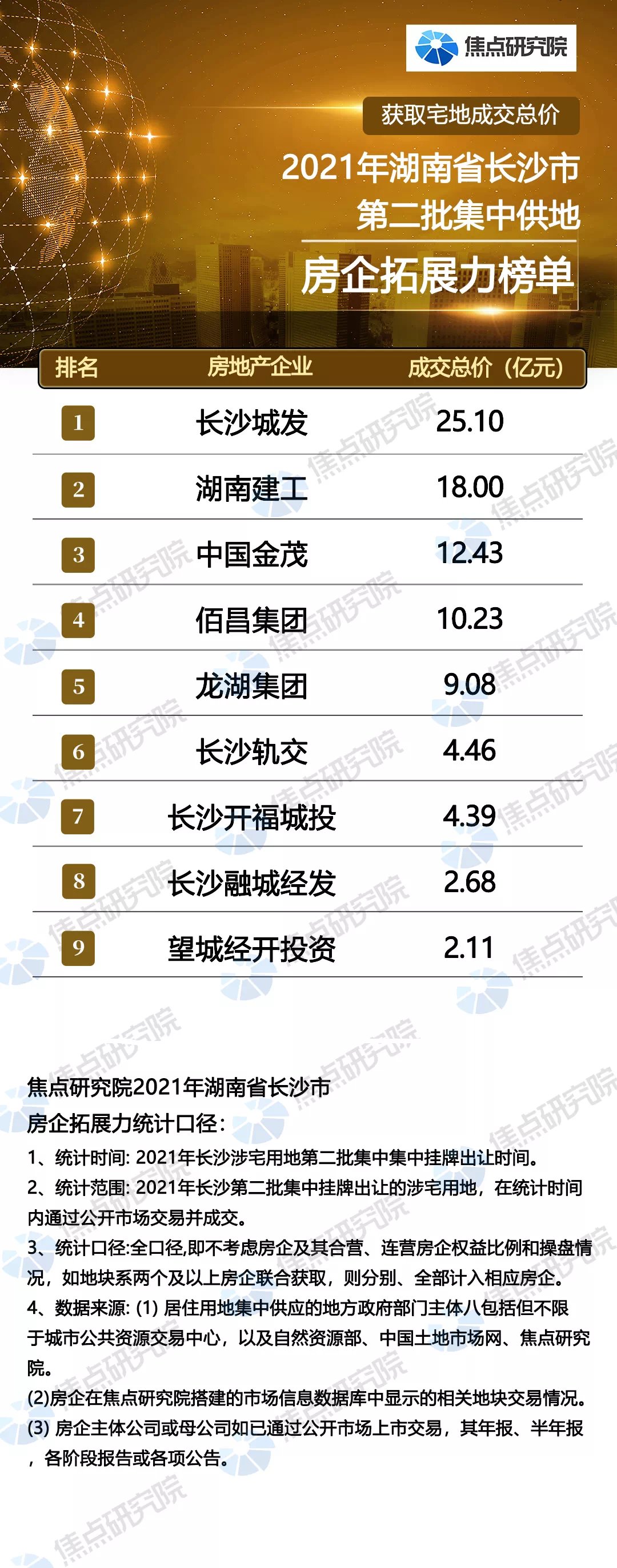 收场|长沙二批集中供地土拍冷清收场:供地29宗仅10宗底价成交