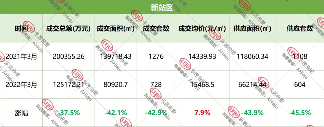 楼盘|解密合肥金三楼市！成交量缩水6成，均价跌了！