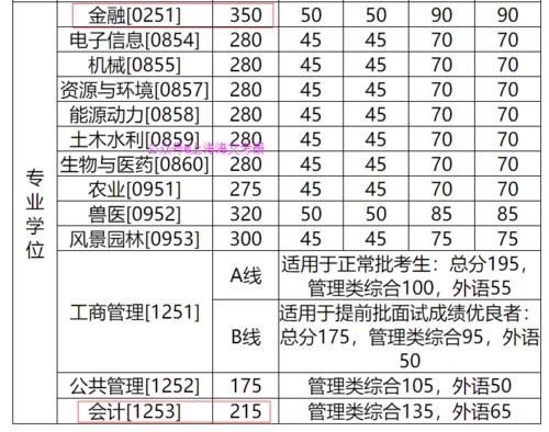 难度|考研难度较小的985学校，报考人数没超过1万