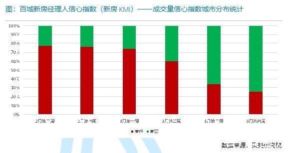 贝壳研究院|贝壳研究院：一季度全国重点62城商品住宅签约面积同比下降41%