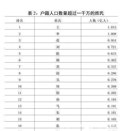 中国前300名姓氏人口排名,全国31个省市大姓分布!