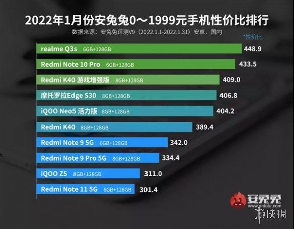 电池容量|1月安卓手机性价比榜单出炉 realme和小米难解难分