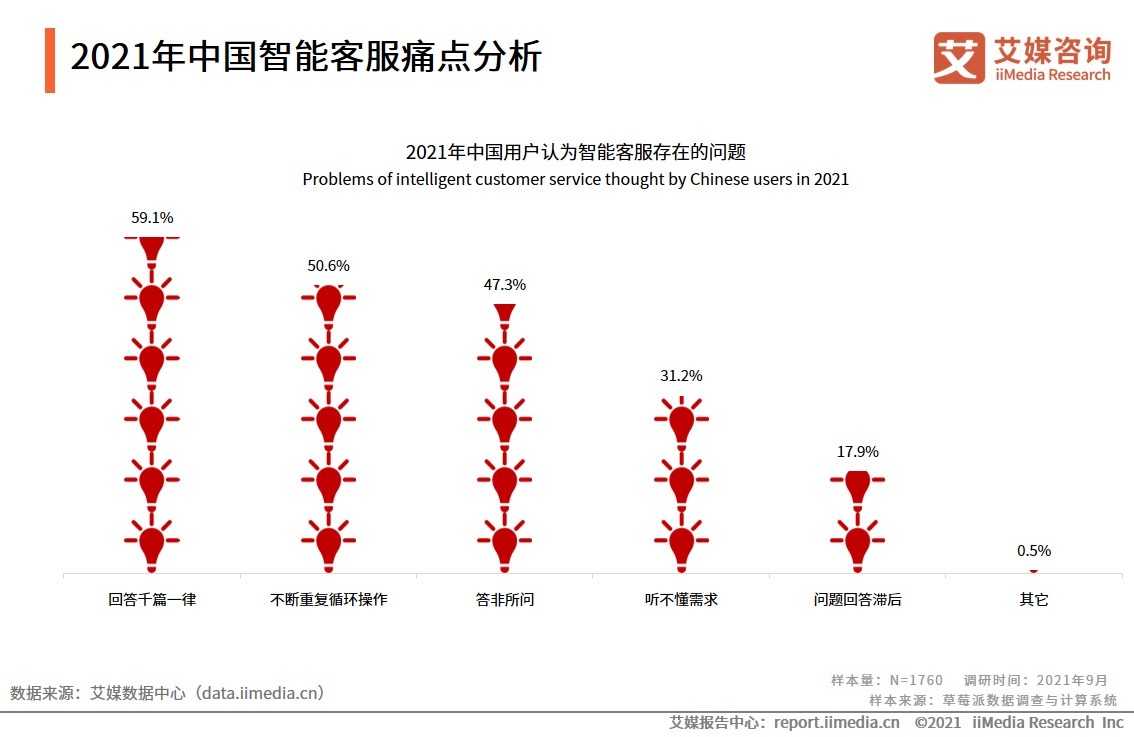智能|2021年中国用户智能客服使用体验调研分析:近半数用户认为智能客服使用方便