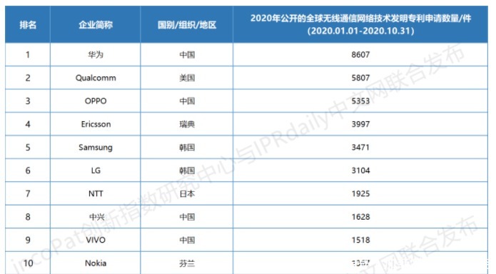 手机|Q3销量强势增长！菲律宾市场占比近四成，O系手机表现亮了