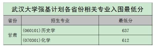 2020年各高校强基计划录取分数线汇总！