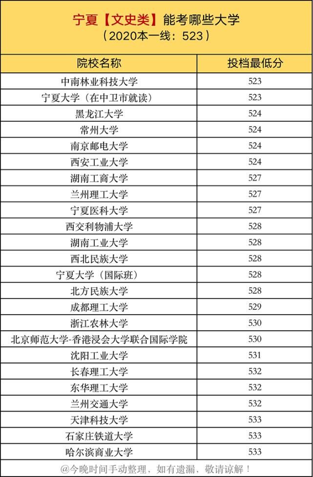 投档线|一本线上10分，在各省能考哪些大学？建议家长收藏阅读