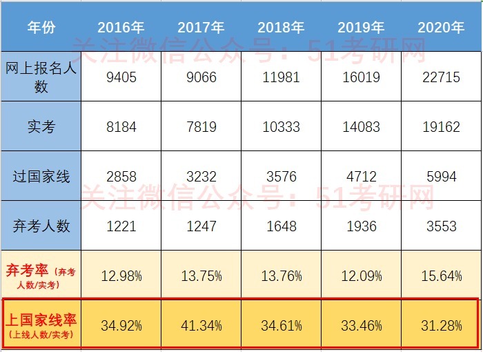 弃考率|40余万人弃考，超百万人过不了国家线！考研要考多少分才能上岸？