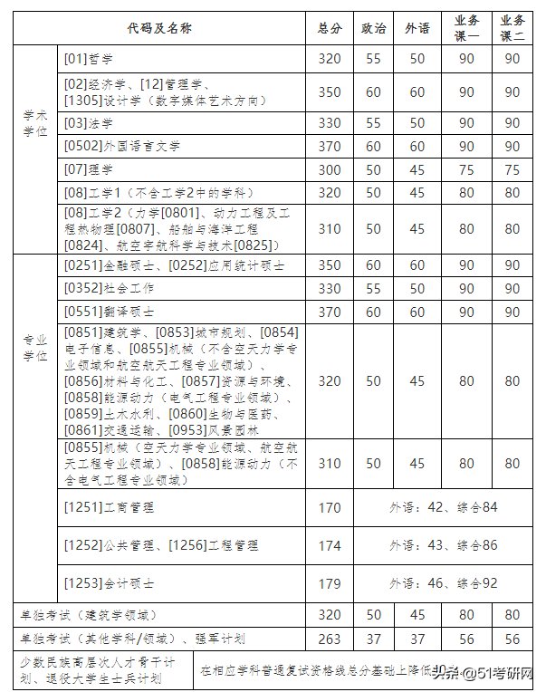 24所院校复试线已经公布！快看你过线了吗？来看复试调剂时间表