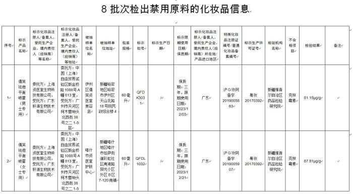 scate:tttttttttt 国家药监局：8批次化妆品检出禁用原料 立案调查