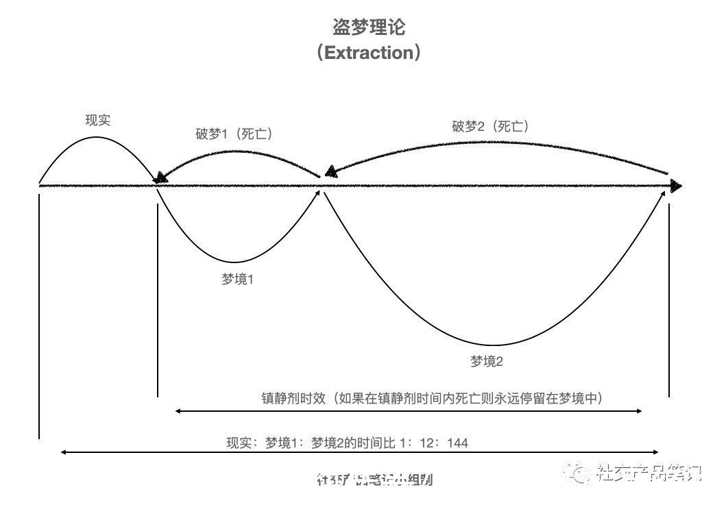 理论|社交的梦境植入理论