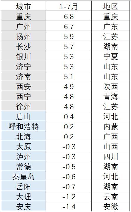 调控|楼市调控大半年，谁涨得最狠？谁跌得最惨？