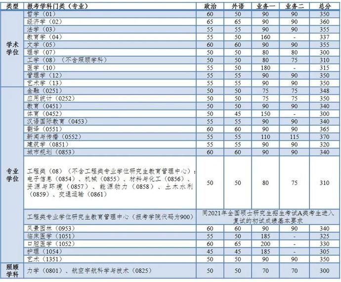 上海交大、同济2021考研复试分数线公布！