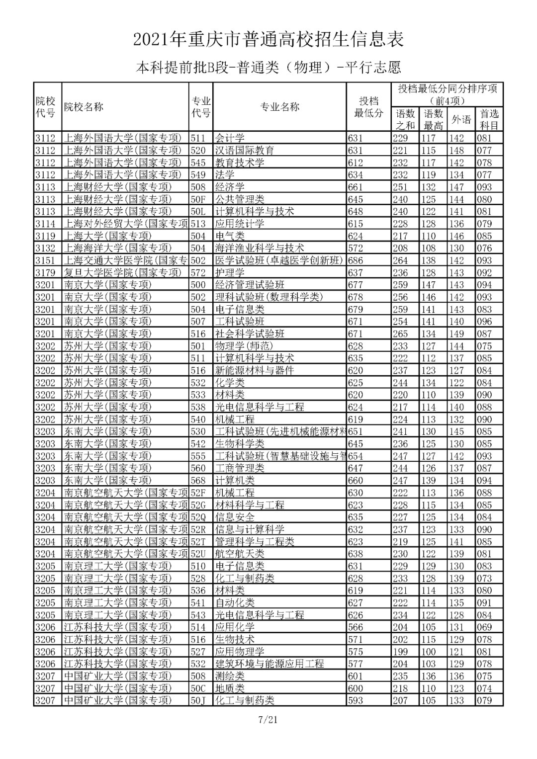 本科|5省更新投档线，已有15省市公布2021年高考本科批次投档线！