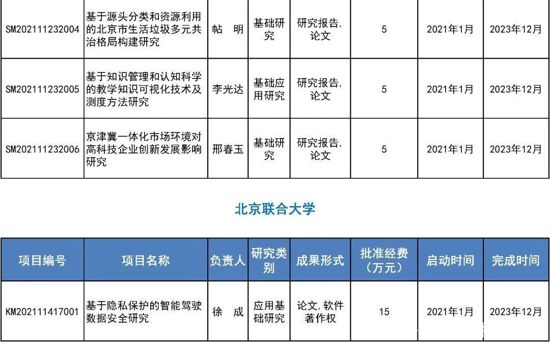 来看|31所市属高等学校443个项目受资助！快来看有你母校吗？