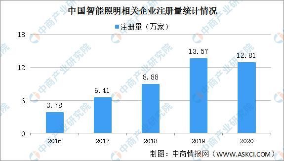 智能|全国各省市智能照明产业“十四五”发展思路汇总分析