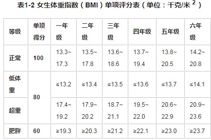 中学生|北京发布2020年度体检统计报告，中学生这项问题不容忽视