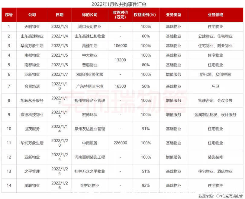 物管企业收并购潮持续涌动 需警惕扩张背后风险暗藏|焦点| 碧桂园