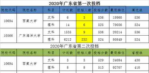 西藏大学和广东海洋大学，广州市的考生该如何选择？