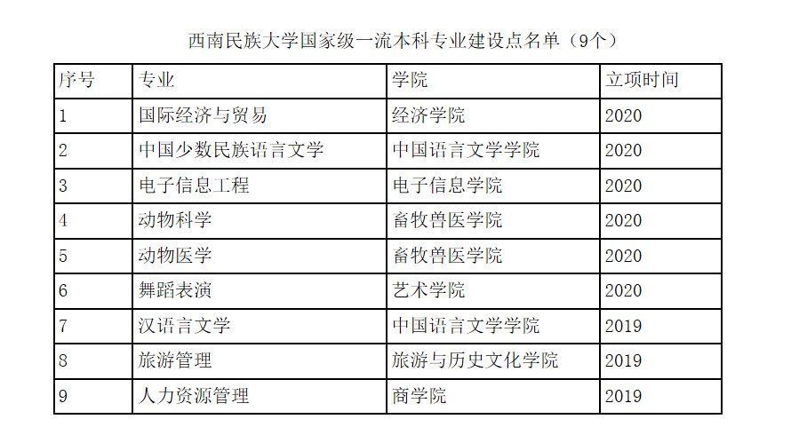 祝贺！西南民大新增6个国家级和6个省级一流本科专业建设点