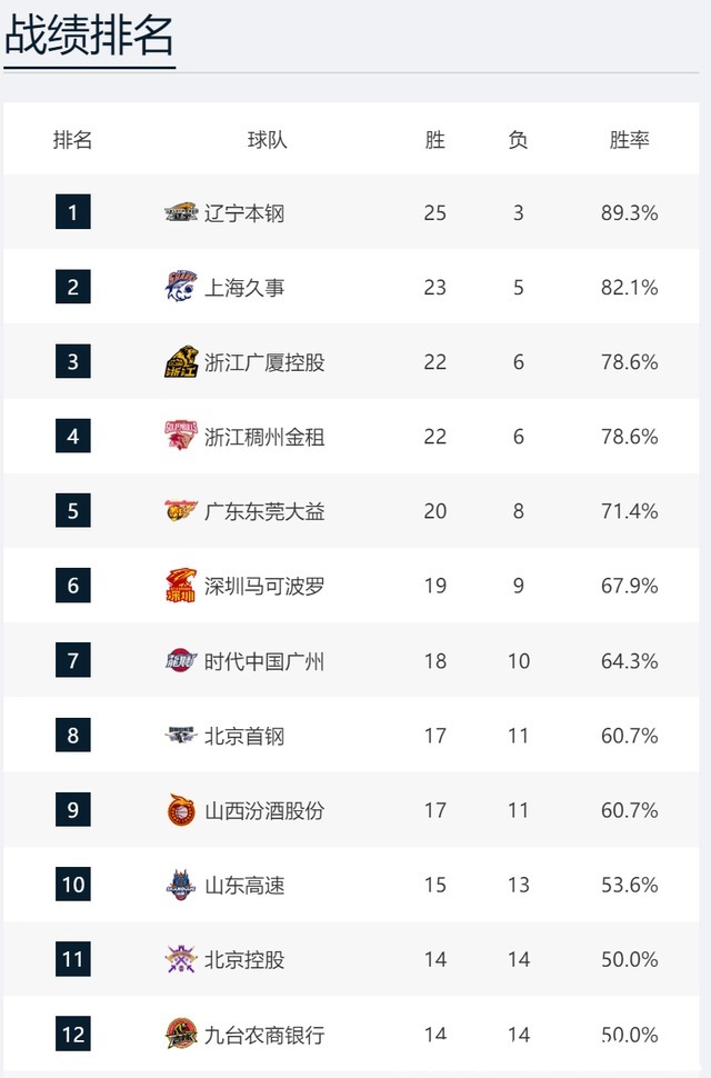 利夫|CBA联盟颤抖吧!第三阶段是老叔和广州的主场!“盈利组合”来啦