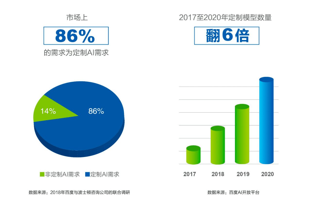 模型|AI开发到底要怎么做？AI云化、云AI化