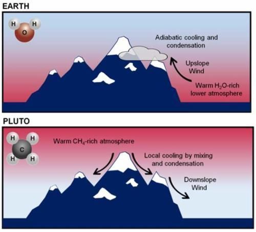 山脉 冥王星再现地球景观，50亿公里外雪山绵延，成因与地球完全不同