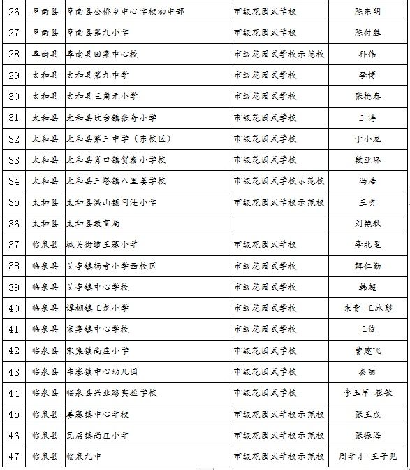 阜阳市教育局最新公示！太和这些学校和个人上榜