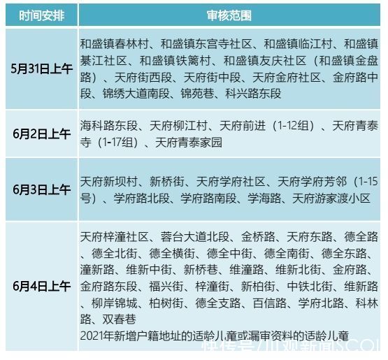 家长|@温江区小一入学家长 17个入学资料审核点公布啦