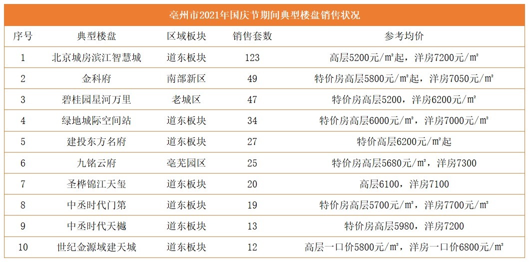 世纪金源|亳州国庆7天10盘销售369套住宅,还说没人买?