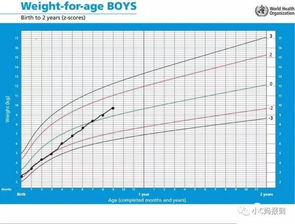 宝宝发育的好不好，看生长曲线是最科学的方法（多图详解）