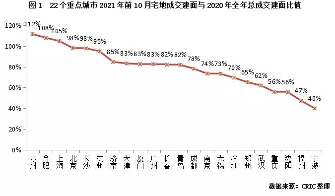 供应|“两集中”城市供地计划平均完成率52% 三轮土拍规模明显增加