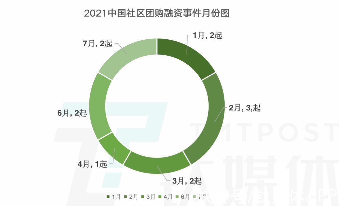 2021·年度大复盘|社区团购降温：中小玩家退场，巨头也开始收缩 | 美团