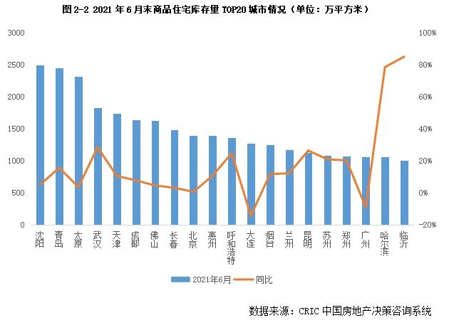 上升|6月末二线库存上升仅一线回落 去化周期拉长至11个月