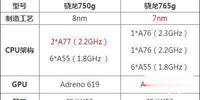 万像素|骁龙750g和765g哪个好 750g和骁龙765g区别参数对比