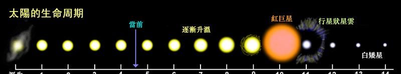 为什么太阳可以燃烧数百亿年，是什么神秘力量来维持它的燃烧？