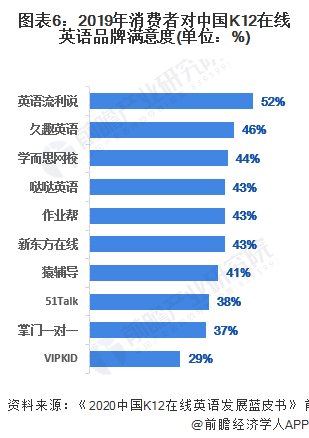 培训|2020年中国在线少儿英语培训行业市场竞争格局分析 菲教1对1模式更具竞争力