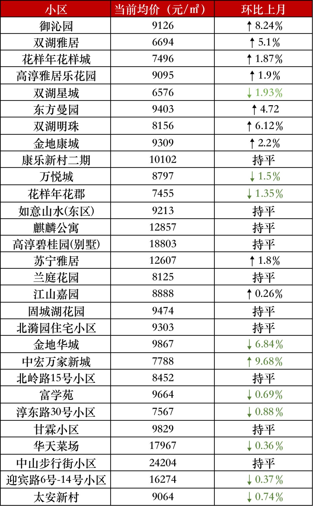 上涨|5大片区房价上涨！6月南京二手房价最新数据出炉！