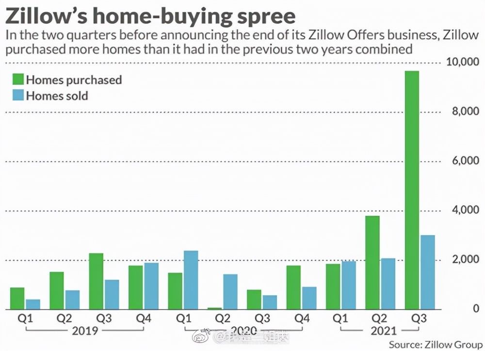 zillow|最成功的AI房产评估模型，把发明它的公司推向商业失败深渊