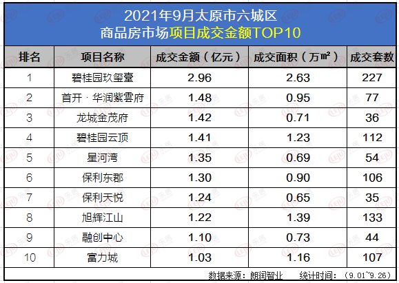 金九|9月成交榜丨均价涨2.35% 小店区项目热销！太原“金九”表现尚不足