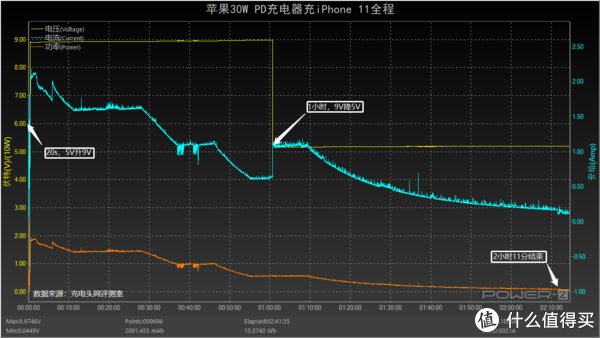 xr|iPhone 11依旧真香，详细数据来看其在快充上的表现